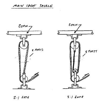 Examples of two types of tackle for a sail boat main sheet.